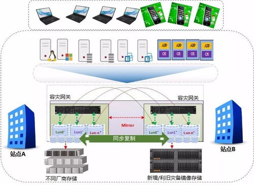 混合IT环境下的业务连续性容灾 以数据存储为核心的战略与实践