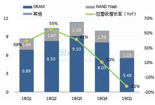 需求不振与价格跳水 2019年NAND Flash产业挑战升级，存储厂商如何破局？